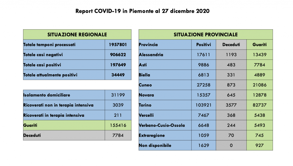 Covid: 197.649 contagi, 7784 decessi, 155.416 pazienti guariti